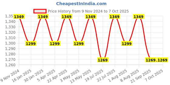 tatacliq.com Bergner Black Bellini Plus Aura 5-Layer Non-Stick 7 Pit Uttapam Tawa with 7 Cavity Pancake Maker bergner Price History Graph from 9 Nov 2024 to 7 Oct 2025