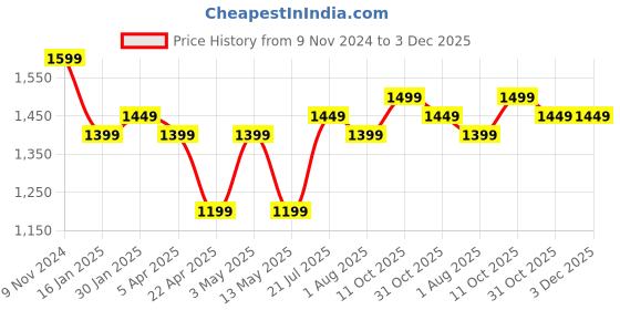 tatacliq.com Bergner Black Eco Cast Iron Flat Multi Tawa with One Sided Handle & Silicone Sleeve (30cm/12") bergner Price History Graph from 9 Nov 2024 to 2 Dec 2025