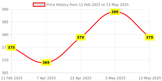 tatacliq.com Bergner Borosilicate Glass Side Lock 400ml Round Container with Lid (Yellow Gasket, Set of 2) bergner Price History Graph from 11 Feb 2025 to 13 May 2025