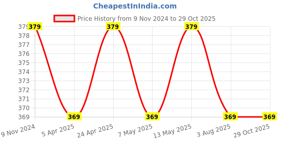 tatacliq.com Bergner Borosilicate Transparent Rectangular Tiffin box with Air Tight Lid (640 ml) bergner Price History Graph from 9 Nov 2024 to 29 Oct 2025