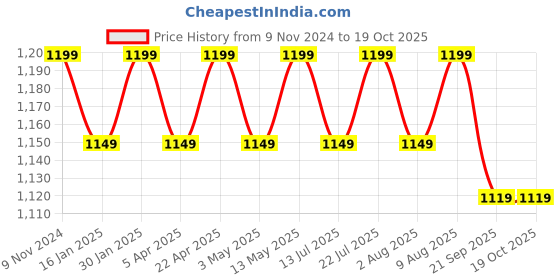 tatacliq.com Bergner Brown Wooden Chopping Board with Smooth Surface & BPA Free bergner Price History Graph from 9 Nov 2024 to 18 Oct 2025