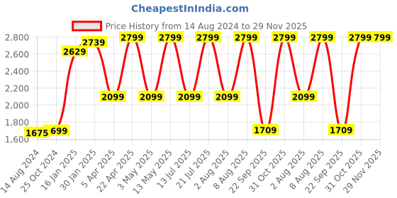 tatacliq.com Bergner Carbon TT Silver Stainless Steel Casserole with Lid - Set of 1 bergner Price History Graph from 14 Aug 2024 to 29 Nov 2025