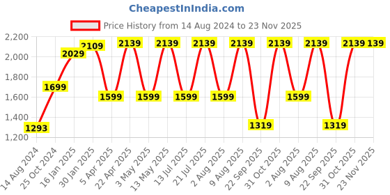 tatacliq.com Bergner Carbon TT Silver Stainless Steel Casserole with Lid - Set of 1 bergner Price History Graph from 14 Aug 2024 to 23 Nov 2025