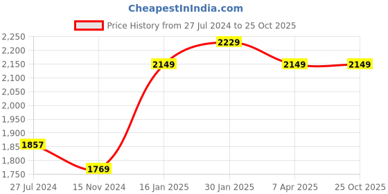tatacliq.com Bergner Carbon TT Silver Stainless Steel Kadai with Lid - Set of 1 bergner Price History Graph from 27 Jul 2024 to 25 Oct 2025
