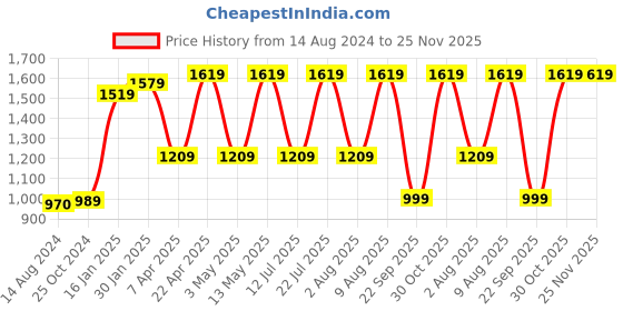 tatacliq.com Bergner Carbon TT Silver Stainless Steel Saucepan with Lid - Set of 1 bergner Price History Graph from 14 Aug 2024 to 25 Nov 2025