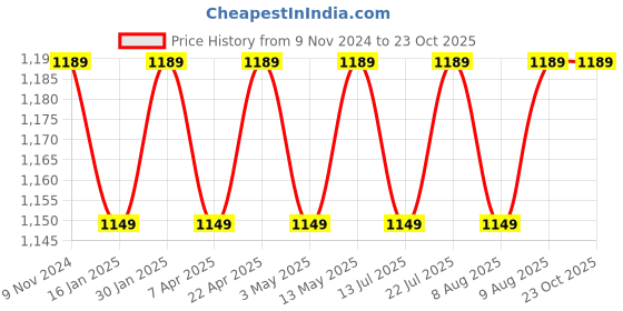 tatacliq.com Bergner Cook & Share Black Cast Iron 15 cm Mini Pan Oval (240 ml) bergner Price History Graph from 9 Nov 2024 to 23 Oct 2025