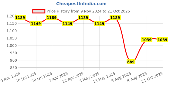 tatacliq.com Bergner Cook & Share Black Cast Iron 16 cm Mini Frypan (410 ml) bergner Price History Graph from 9 Nov 2024 to 21 Oct 2025