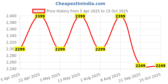tatacliq.com Bergner Dahlia Olive Green Aluminium Induction Bottom Non-Stick 3 Pcs Cookware Set bergner Price History Graph from 5 Apr 2025 to 14 Oct 2025