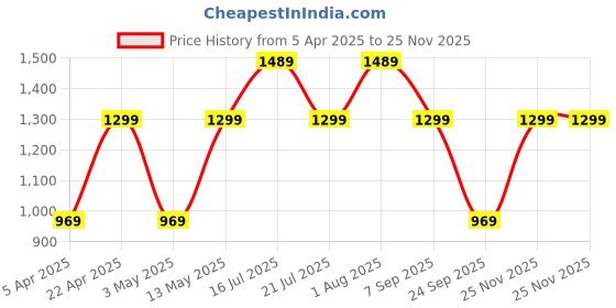 tatacliq.com Bergner Elements Black Cast Iron 20 cm Induction Bottom Frypan bergner Price History Graph from 5 Apr 2025 to 25 Nov 2025
