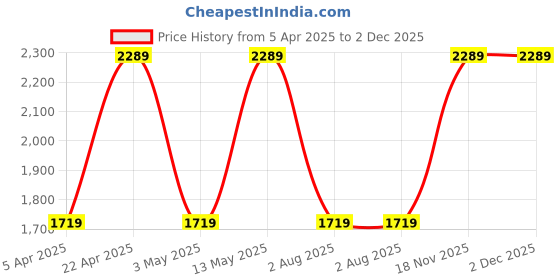 tatacliq.com Bergner Elements Black Cast Iron 24 cm Induction Bottom Casserole With Glass Lid bergner Price History Graph from 5 Apr 2025 to 2 Dec 2025