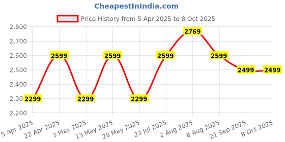 tatacliq.com Bergner Green Field Green Aluminium Induction Bottom Non-Stick 3 Pcs Cookware Set bergner Price History Graph from 5 Apr 2025 to 7 Oct 2025