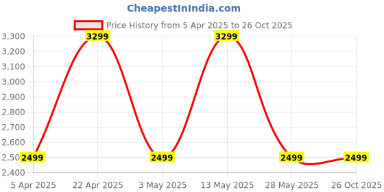 tatacliq.com Bergner Green Field Green Aluminium Induction Bottom Non-Stick 4 Pcs Cookware Set bergner Price History Graph from 5 Apr 2025 to 25 Oct 2025