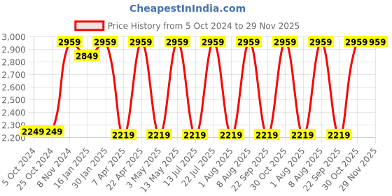 tatacliq.com Bergner Grey Non-Stick Marble Induction Base Frypan - 28cm (2.5L) bergner Price History Graph from 5 Oct 2024 to 29 Nov 2025