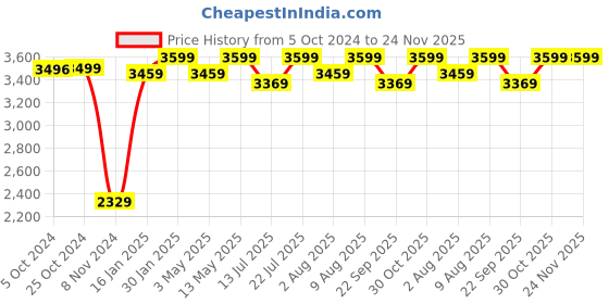 tatacliq.com Bergner Hi-Tech Prism Silver Stainless Steel Tasra with Lid (22 cm, 2250 ml) - Set of 1 bergner Price History Graph from 5 Oct 2024 to 24 Nov 2025