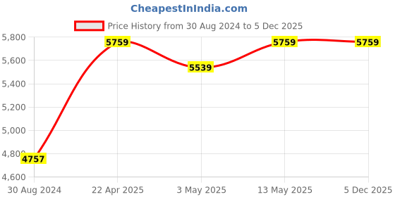 tatacliq.com Bergner Hitech Prism Silver Stainless Steel Fry Pan with Lid - Set of 1 bergner Price History Graph from 30 Aug 2024 to 5 Dec 2025