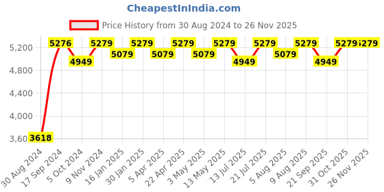 tatacliq.com Bergner Hitech Silver Stainless Steel Induction Base Casserole 20 cm diameter with Lid - Set of 1 bergner Price History Graph from 30 Aug 2024 to 25 Nov 2025