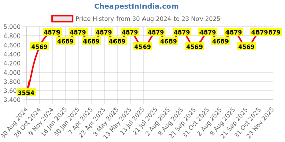 tatacliq.com Bergner Hitech Silver Stainless Steel Induction Base Kadai 24 cm diameter with Lid - Set of 1 bergner Price History Graph from 30 Aug 2024 to 23 Nov 2025