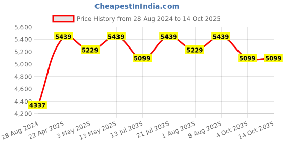 tatacliq.com Bergner Hitech Silver Stainless Steel Induction Base Kadai 24 cm diameter with Lid - Set of 1 bergner Price History Graph from 28 Aug 2024 to 14 Oct 2025