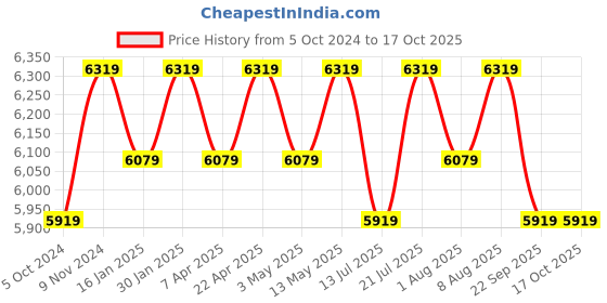 tatacliq.com Bergner Hitech Silver Stainless Steel Induction Base Kadai 26 cm diameter with Lid - Set of 1 bergner Price History Graph from 5 Oct 2024 to 16 Oct 2025
