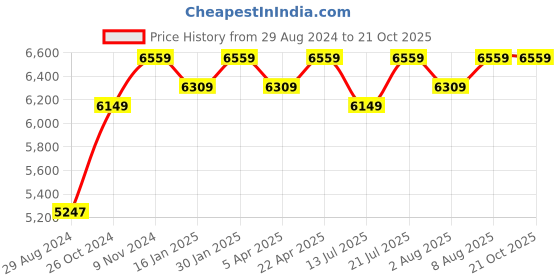 tatacliq.com Bergner Hitech Silver Stainless Steel Induction Base Kadai 28 cm diameter with Lid - Set of 1 bergner Price History Graph from 29 Aug 2024 to 20 Oct 2025