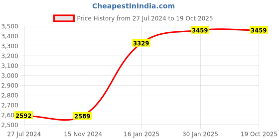 tatacliq.com Bergner Hitech Silver Stainless Steel Induction Base Saucepan 14 cm diameter with Lid - Set of 1 bergner Price History Graph from 27 Jul 2024 to 19 Oct 2025
