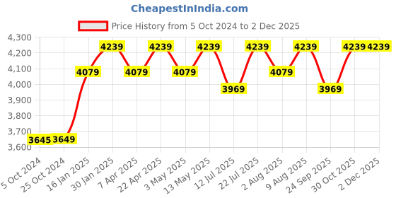 tatacliq.com Bergner Hitech Silver Stainless Steel Induction Base Saucepan 16 cm diameter with Lid - Set of 1 bergner Price History Graph from 5 Oct 2024 to 2 Dec 2025