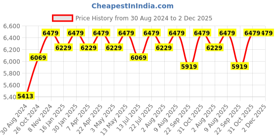 tatacliq.com Bergner Hitech Silver Stainless Steel Induction Base Serving Pan 28 cm diameter with Lid - Set of 1 bergner Price History Graph from 30 Aug 2024 to 2 Dec 2025