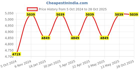 tatacliq.com Bergner Hitech Triply Silver Stainless Steel Non Stick Prism Technology 32 cm Dosa Tawa bergner Price History Graph from 5 Oct 2024 to 27 Oct 2025