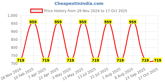 tatacliq.com Bergner Maina Silver Stainless Steel Table Forks - Set of 6 bergner Price History Graph from 28 Nov 2024 to 16 Oct 2025