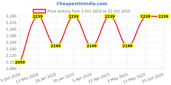 tatacliq.com Bergner Naturally Forged White Aluminium Non Stick 24 cm Kadai With Glass Lid (2 L) bergner Price History Graph from 5 Oct 2024 to 24 Oct 2025
