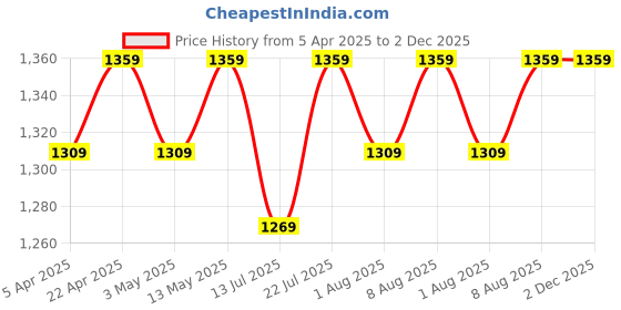 tatacliq.com Bergner Naturally Marble White Forged Aluminium 20 cm Frypan With Soft Touch Handle bergner Price History Graph from 5 Apr 2025 to 1 Dec 2025