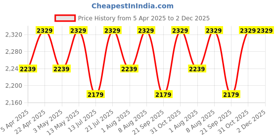 tatacliq.com Bergner Naturally Marble White Forged Aluminium 26 cm Induction Bottom Kadai With Glass Lid bergner Price History Graph from 5 Apr 2025 to 1 Dec 2025