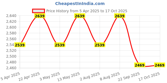 tatacliq.com Bergner Naturally White Cast Aluminium 24 cm Induction Bottom Casserole With Lid (3500ml) bergner Price History Graph from 5 Apr 2025 to 15 Oct 2025