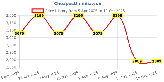 tatacliq.com Bergner Naturally White Cast Aluminium 28 cm Induction Bottom Casserole With Glass Lid (5000ml) bergner Price History Graph from 5 Apr 2025 to 17 Oct 2025