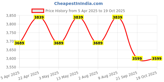 tatacliq.com Bergner Naturally White Cast Aluminium 32 cm Induction Bottom Casserole With Glass Lid (9000ml) bergner Price History Graph from 5 Apr 2025 to 17 Oct 2025