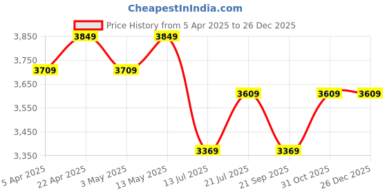 tatacliq.com Bergner Odin Black Cast Iron 24 cm Induction Bottom Lightweight Casserole With Glass Lid (3800ml) bergner Price History Graph from 5 Apr 2025 to 26 Dec 2025