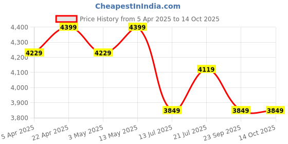 tatacliq.com Bergner Odin Black Cast Iron 28 cm Induction Bottom Round Grilled Pan With Lid bergner Price History Graph from 5 Apr 2025 to 14 Oct 2025