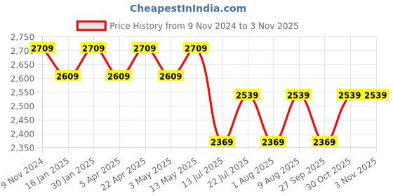 tatacliq.com Bergner Odin Black Cast Iron Iron Frypan (24 cm) bergner Price History Graph from 9 Nov 2024 to 2 Nov 2025