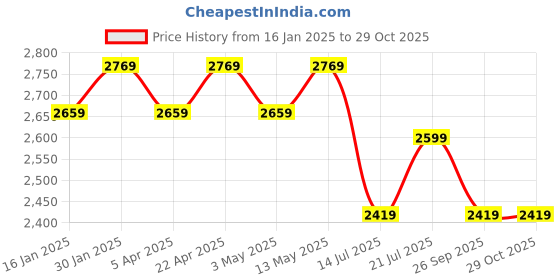 tatacliq.com Bergner Odin Black Cast Iron Kadhai with Glass Lid (1.4 L) bergner Price History Graph from 16 Jan 2025 to 29 Oct 2025
