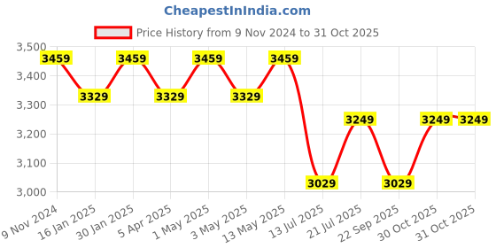 tatacliq.com Bergner Odin Black Cast Iron Roti Tawa (26 cm) bergner Price History Graph from 9 Nov 2024 to 31 Oct 2025