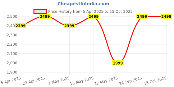 tatacliq.com Bergner Optimum Black Aluminium Induction Bottom Non-Stick 5 Pcs Cookware Set bergner Price History Graph from 5 Apr 2025 to 14 Oct 2025