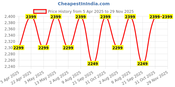 tatacliq.com Bergner Orchid Grey Aluminium Induction Bottom Non-Stick 3 Pcs Cookware Set bergner Price History Graph from 5 Apr 2025 to 27 Nov 2025