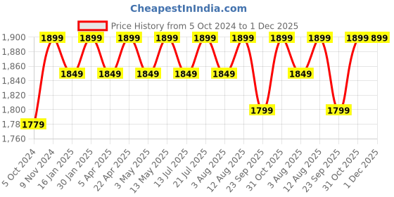 tatacliq.com Bergner Orion Marble Non Stick Grey Aluminium Induction Base Casserole with Glass Lid - 28cm bergner Price History Graph from 5 Oct 2024 to 30 Nov 2025