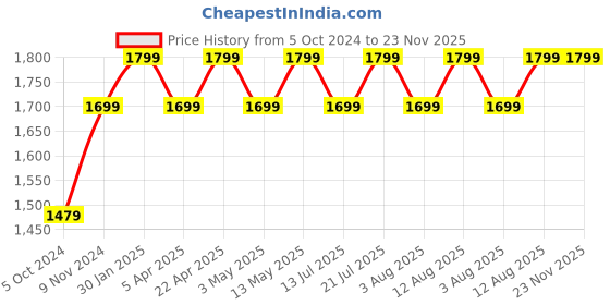 tatacliq.com Bergner Orion Marble Non Stick Grey Aluminium Induction Base Kadhai with Glass Lid - 28cm bergner Price History Graph from 5 Oct 2024 to 22 Nov 2025