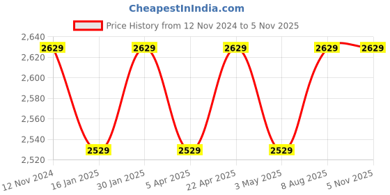 tatacliq.com Bergner Pura Silver Stainless Steel Induction Base Pressure Cooker with Outer Lid (3.5L) bergner Price History Graph from 12 Nov 2024 to 3 Nov 2025