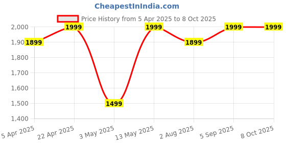 tatacliq.com Bergner Sherry Plus Red Aluminium Induction Bottom Non-Stick 6 Pcs Cookware Set bergner Price History Graph from 5 Apr 2025 to 8 Oct 2025