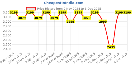 tatacliq.com Bergner Silver Stainless Steel Cookware Set of 3 (24 cm) bergner Price History Graph from 9 Nov 2024 to 5 Dec 2025