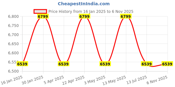 tatacliq.com Bergner Silver Stainless Steel Cookware Set of 3 (5 L, 3 L, 20 cm) bergner Price History Graph from 16 Jan 2025 to 4 Nov 2025