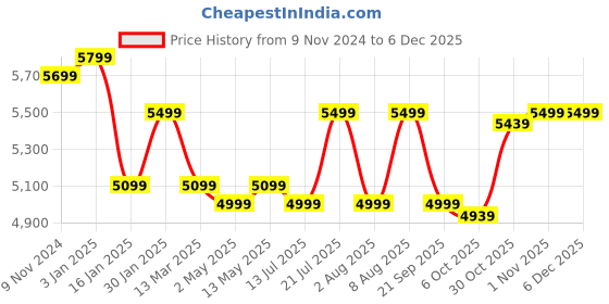 tatacliq.com Bergner Silver Stainless Steel Cookware Set of 7 (20 cm) bergner Price History Graph from 9 Nov 2024 to 5 Dec 2025