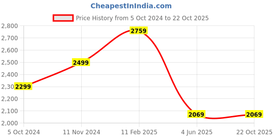 tatacliq.com Bergner Silver Stainless Steel Induction Base Pressure Cooker with Inner Lid (3 L) bergner Price History Graph from 5 Oct 2024 to 22 Oct 2025